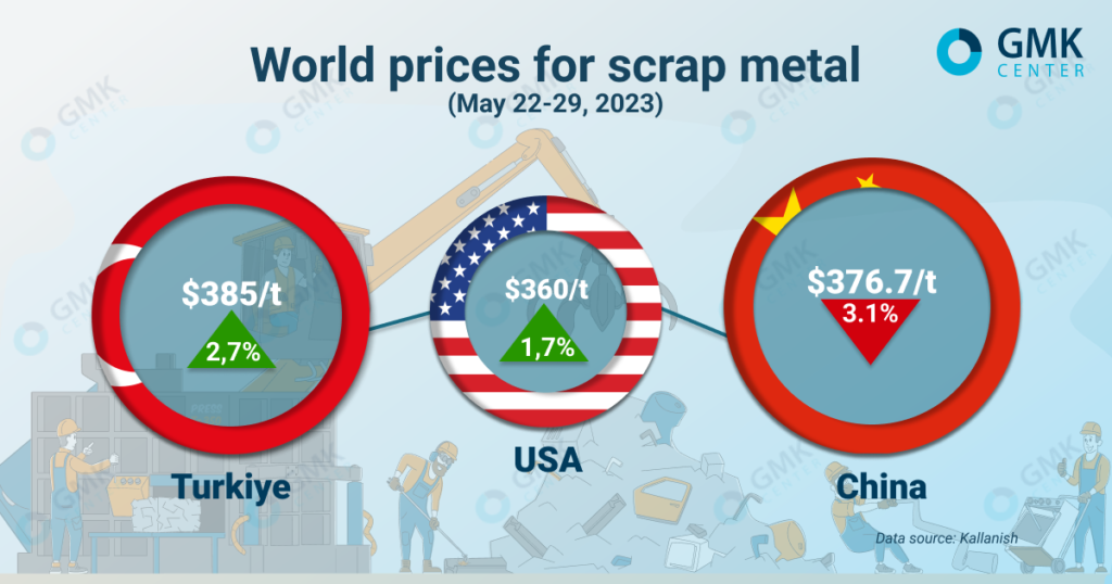 Scrap Metal Prices Started To Recover After The Turkish Elections