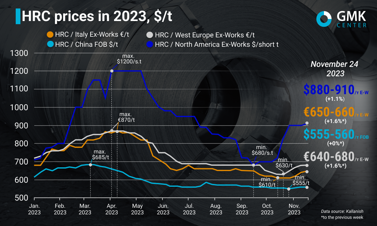 Global Hrc Prices Continue To Rise In November