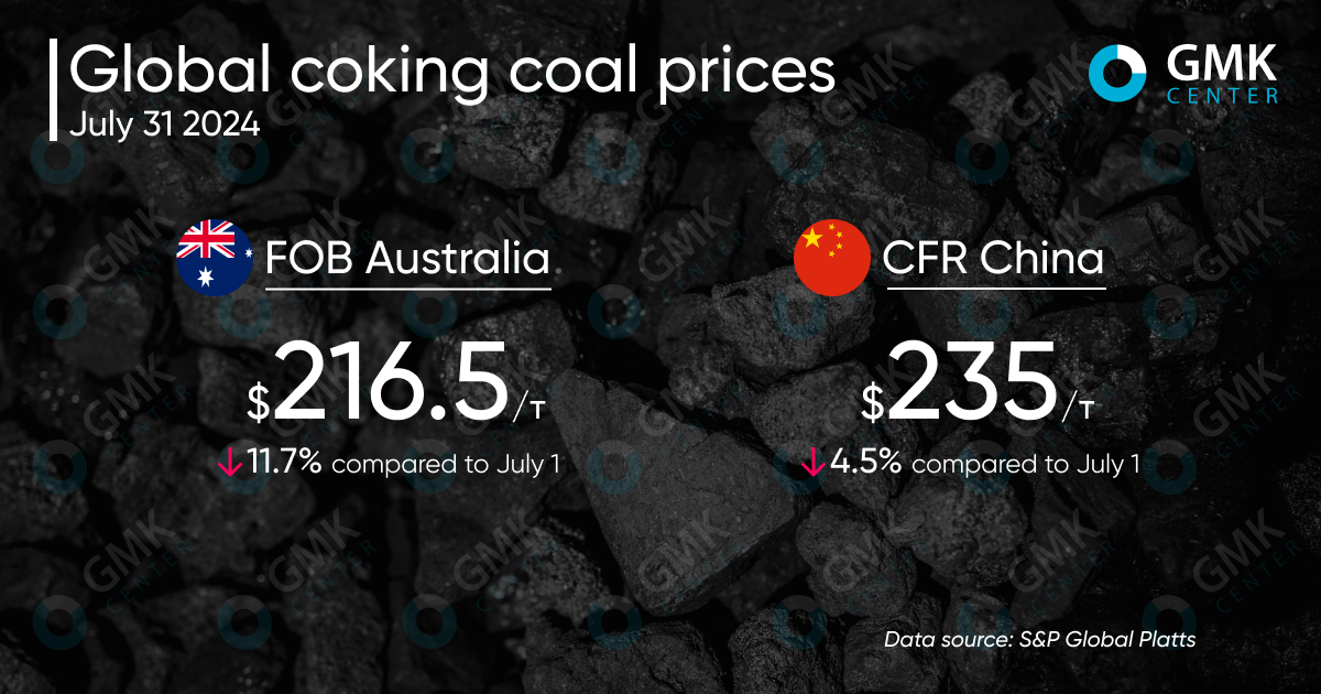 Global Coking Coal Prices Fell Significantly In July