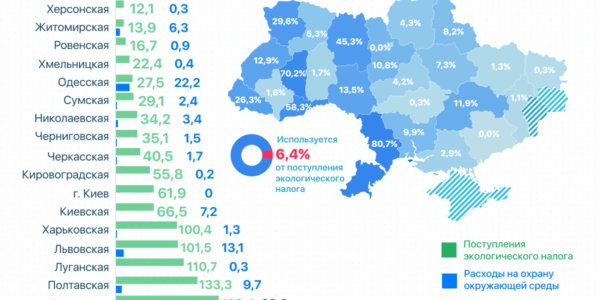 Фото – Как регионы Украины используют поступления от экологического налога