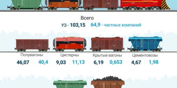 Фото – Сколько грузовых вагонов у УЗ и частных компаний