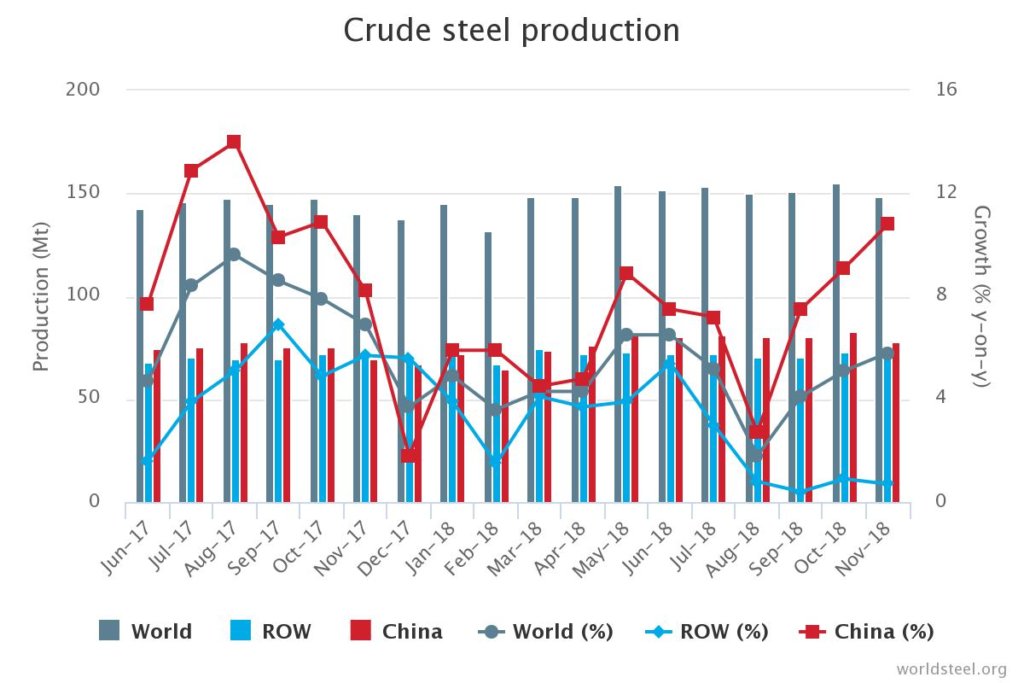 Производство необработанной стали – данные World Steel © worldsteel.org
