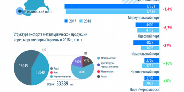 Фото – Мариупольский порт занял второе место по объему перевалки металла