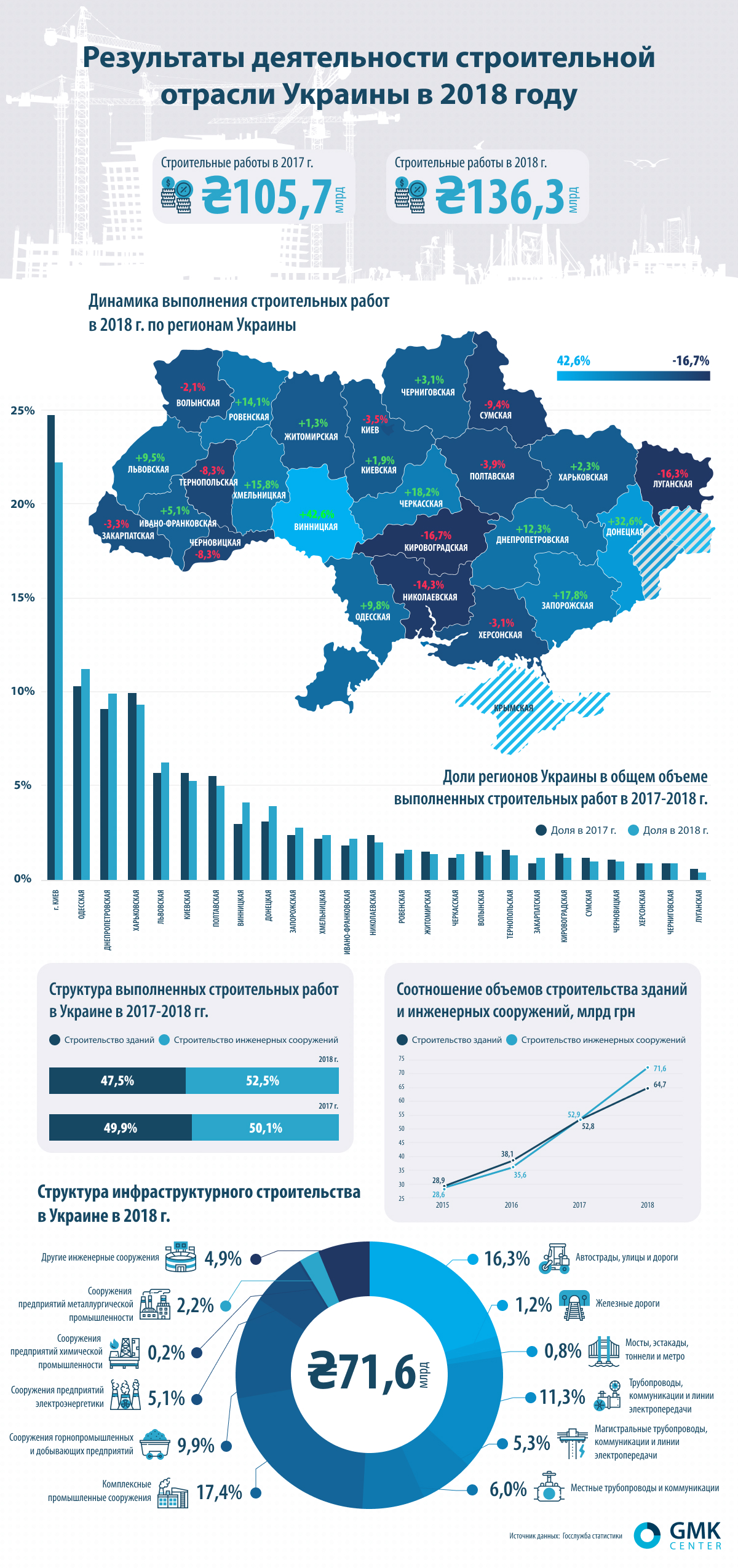 Результаты деятельности строительной отрасли Украины в 2018 году. gmk.center