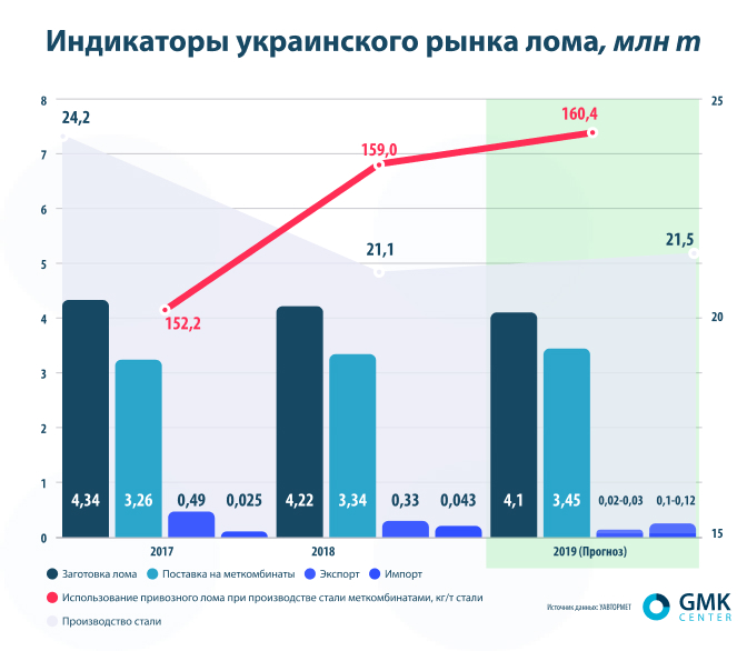 Индикаторы украинского рынка лома. gmk.center