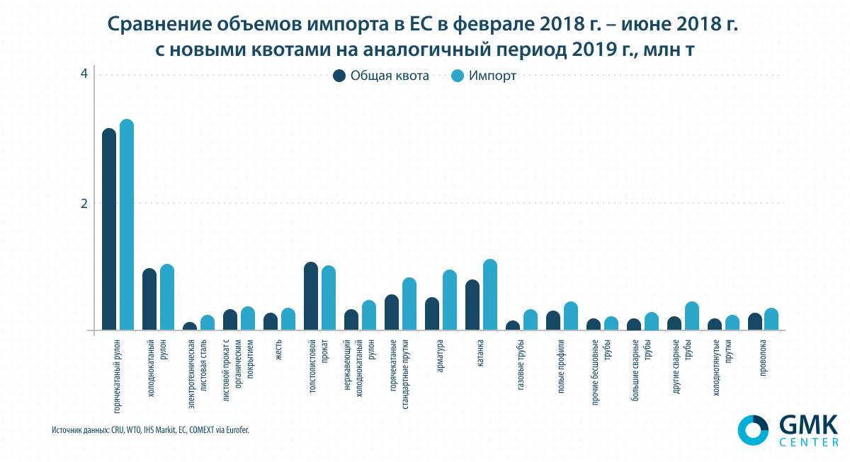 Сравнение объемов импорта в ЕС в феврале 2018 г. – июне 2018 г. с новыми квотами на аналогичный период 2019 г