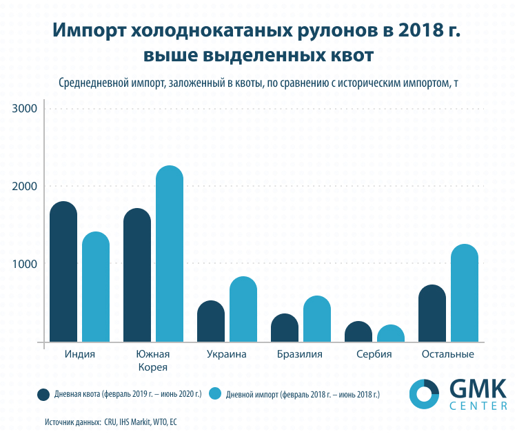 Импорт холоднокатаных рулонов в 2018 г. выше выделенных квот