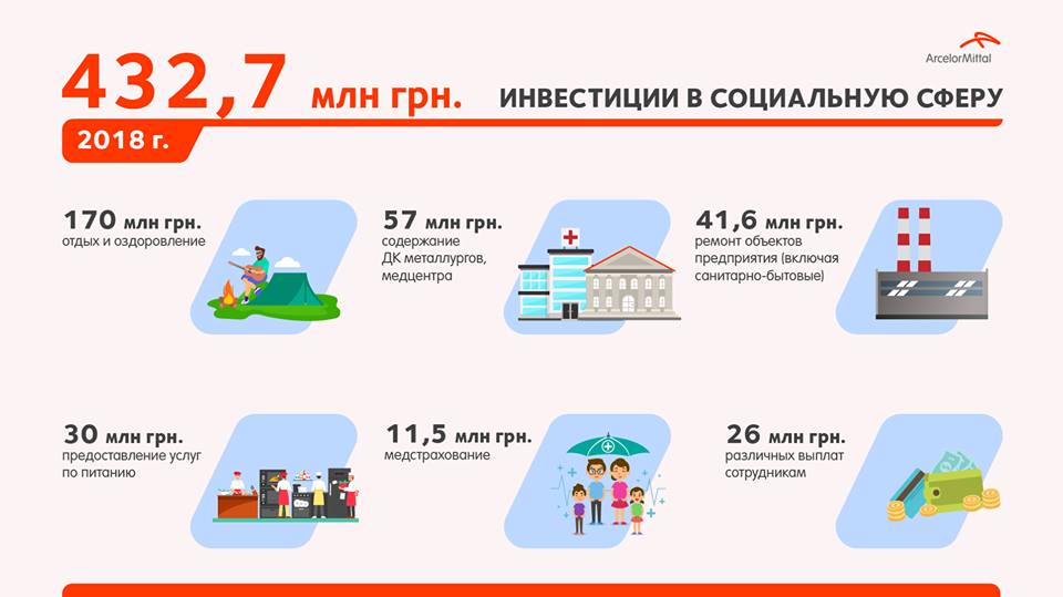 АМКР вклав 432,7 млн ​​грн у соціальні програми © facebook.com