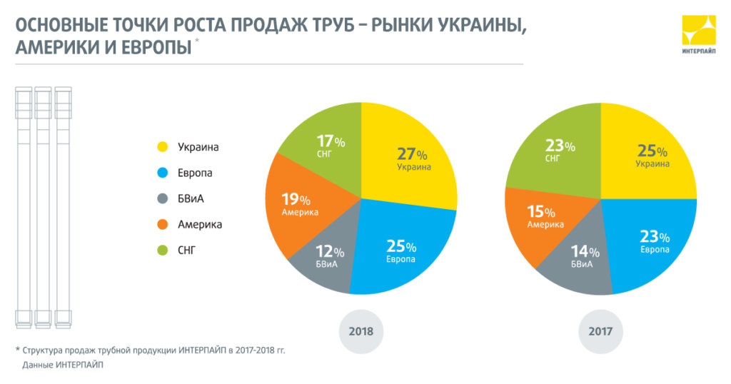 Рост продаж труб произошел на рынках Европы, Америки и в Украине © Interpipe.biz