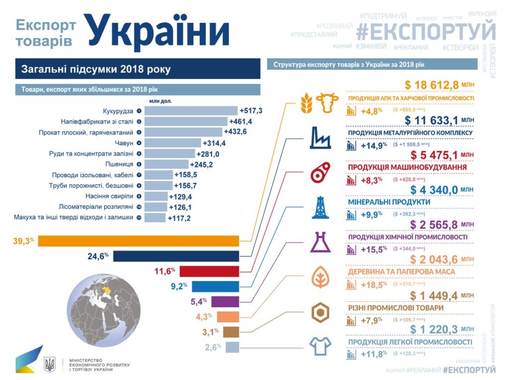 Экспорт товаров из Украины в 2018-м, по данным МЭРТ © me.gov.ua