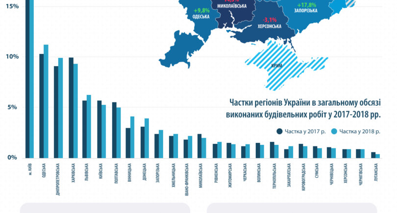 Результати діяльності будівельної галузі України у 2018 році