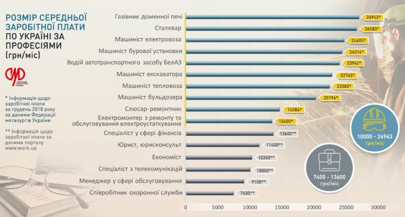 Фото – Зарплаты в ГМК вдвое выше, чем в финансовом секторе
