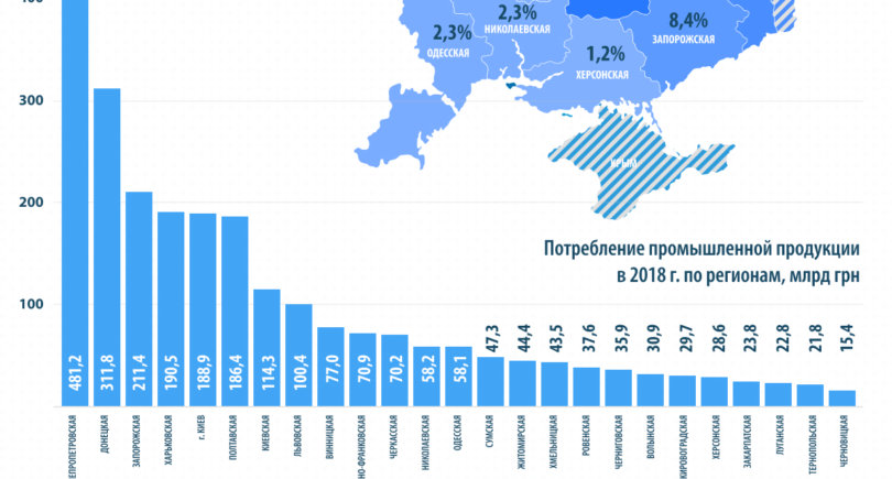 Структура потребления промышленной продукции в Украине в 2018 г. Структура потребления промышленной продукции в Украине в 2018 г.