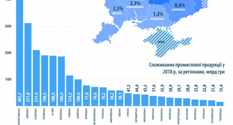 Структура споживання промислової продукції в Україні у 2018 р. Структура споживання промислової продукції в Україні у 2018 р.