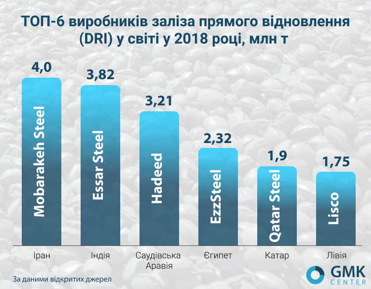 ТОП-6 виробників заліза прямого відновлення (DRI) у світі у 2018 році