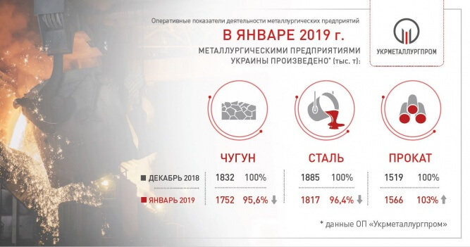 Данные про выпуск чугуна, стали и проката в январе 2019 года © ukrmetprom.org 