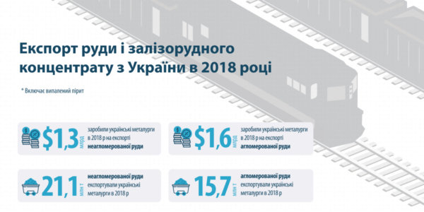 Фото – Кому і скільки руди поставляє Україна