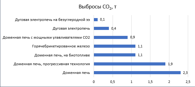 Выбросы CO2, т © gmk.center