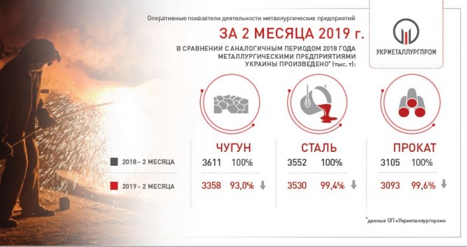 Основные показатели деятельности ГМК Украины за январь-февраль 2019 года © www.ukrmetprom.org