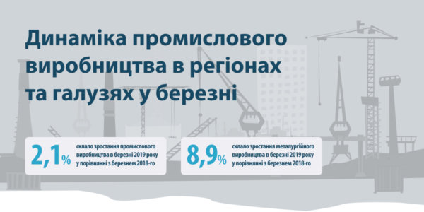 Фото – Промисловість компенсує спад перших місяців року
