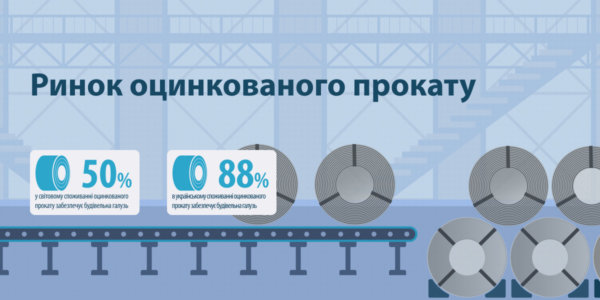 Фото – Глобальний ринок оцинковки продовжить зростання