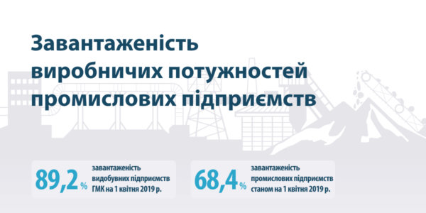 Фото – Завантаженість виробничих потужностей промпідприємств зростає