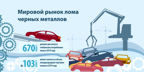 Фото – Объем глобального рынка металлолома в этом году может сократиться