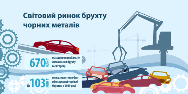 Фото – Обсяг глобального ринку металобрухту в цьому році може скоротитися