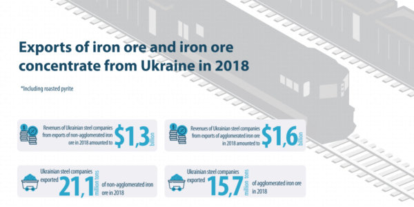 Photo – Consumers and shipment volumes of Ukrainian iron ore