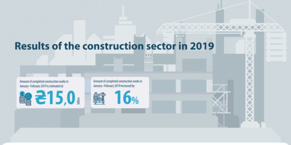 Photo – The pace of growth in Ukraine’s construction sector increased
