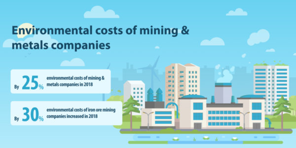 Photo – Environmental costs in the mining & metals sector grew by 25–30% in 2018