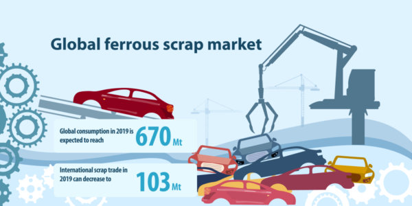 Photo – The global scrap market may shrink this year