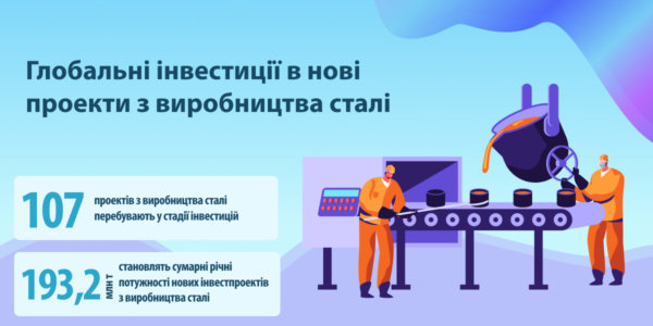 Фото – Як зміняться глобальні сталеливарні потужності у 2019-2021 рр.