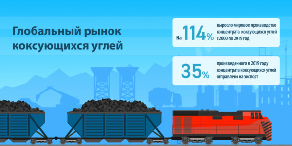 Фото – В 2019 году мировая добыча коксующихся углей приблизилась к 1 млрд т