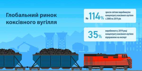 Фото – У 2019 році світовий видобуток коксівного вугілля наблизився до 1 млрд т