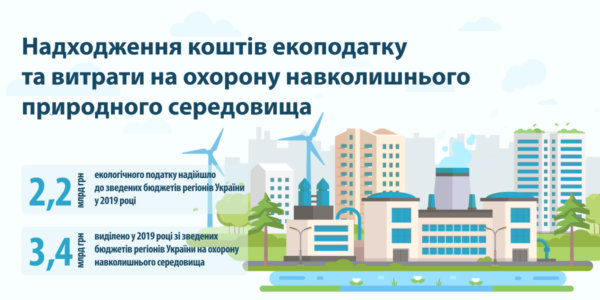 Фото – Надходження екоподатку до місцевих бюджетів у 2019 році зросли на 4,5%