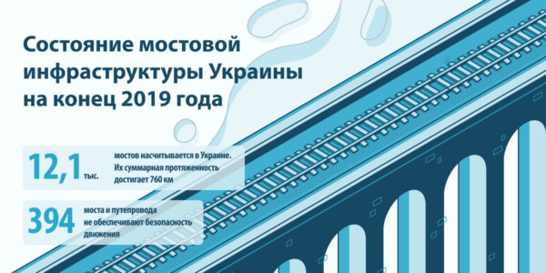 Фото – Крупные и длинные: в каком регионе страны больше всего мостов