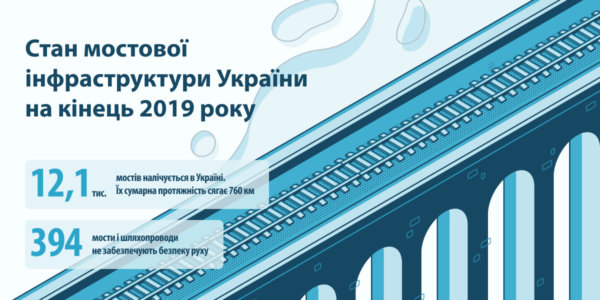 Фото – Великі й довгі: в якому регіоні країни найбільше мостів