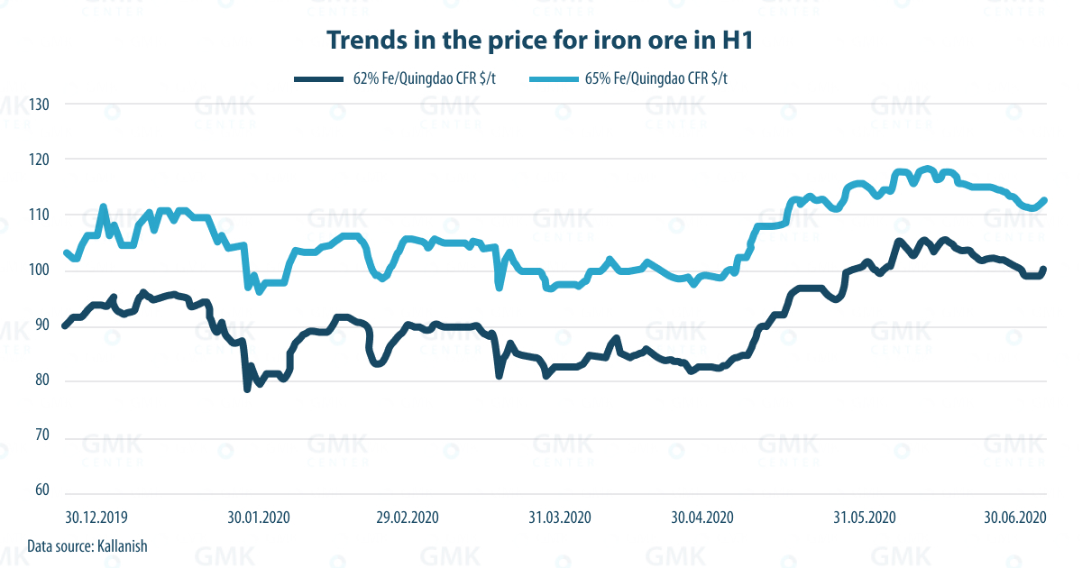 Iron ore price chart