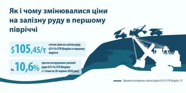 Фото – Які чинники визначали ціни на залізорудну сировину в першому півріччі