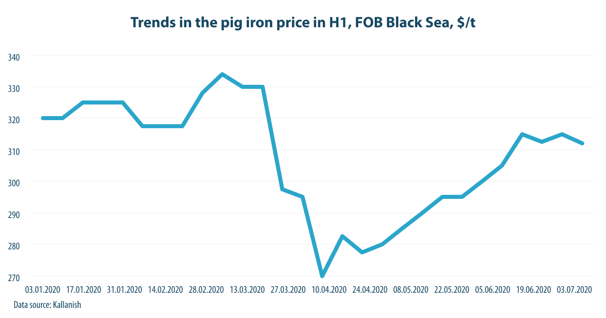 Trends in the pig iron price in H1, FOB Black Sea, $/t
