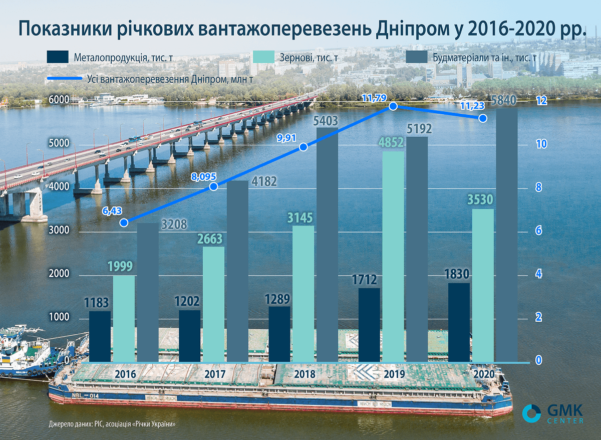 Показатели реки. Основные показатели речного транспорта. Величина речных грузоперевозок России. Объем речных перевозок в России 2020-2021. Речные грузоперевозки по годам.