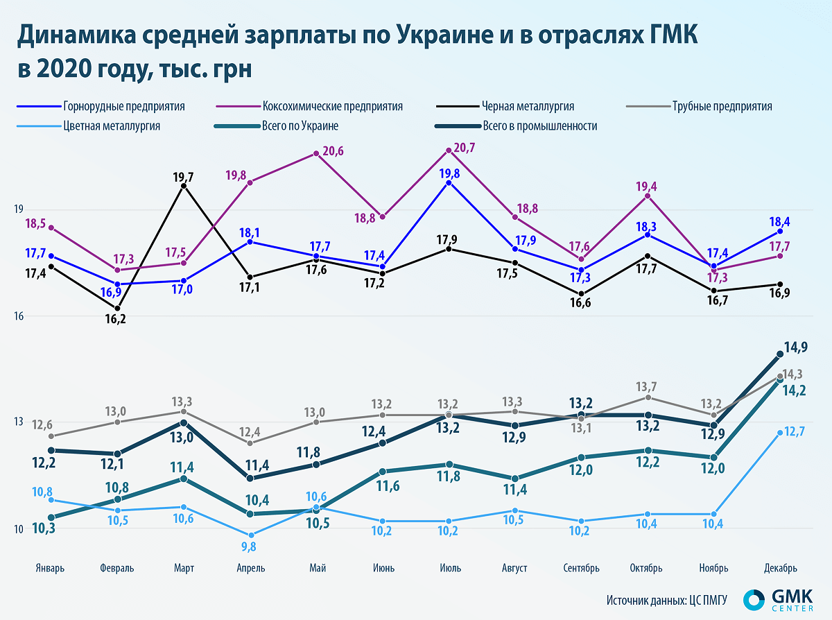 Реальная заработная плата динамика. Средняя зарплата по Горно-металлургическому комплексу. Средняя зарплата в Украине 2021. Средняя зарплата в Украине 2021 в рублях.