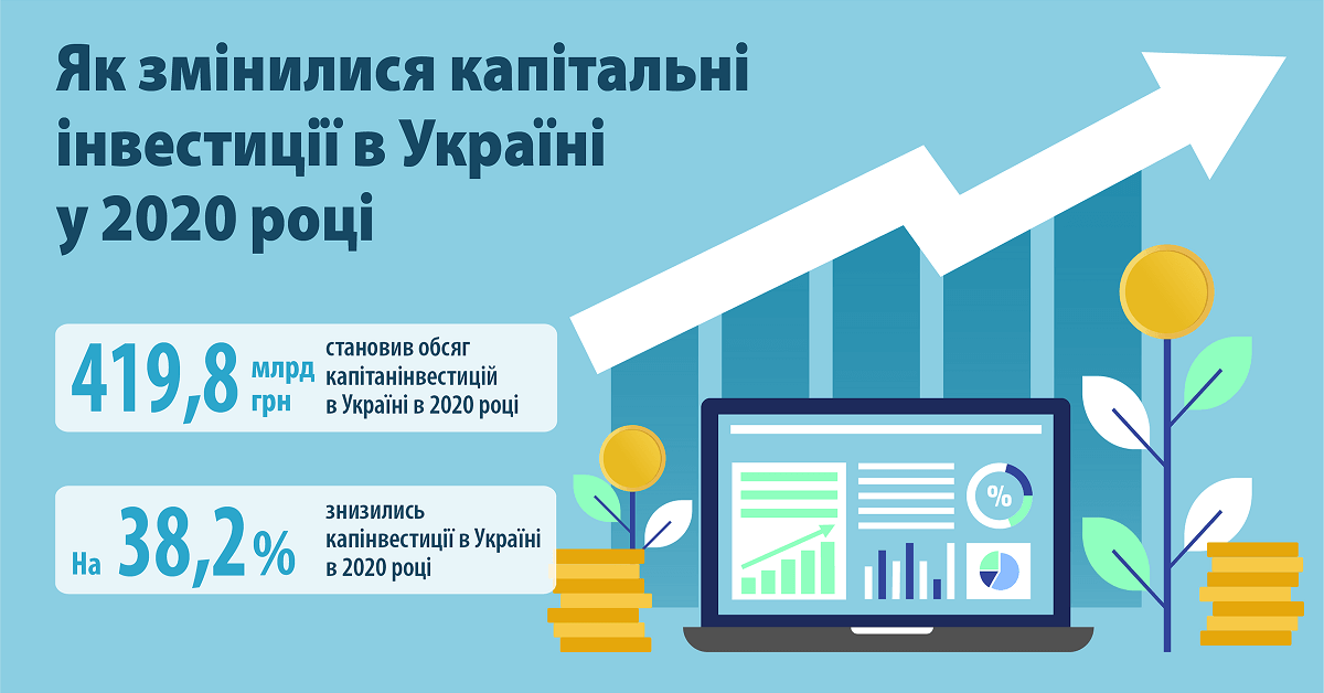 Обсяг капінвестицій в Україні у 2020 році через кризу впав на 38%