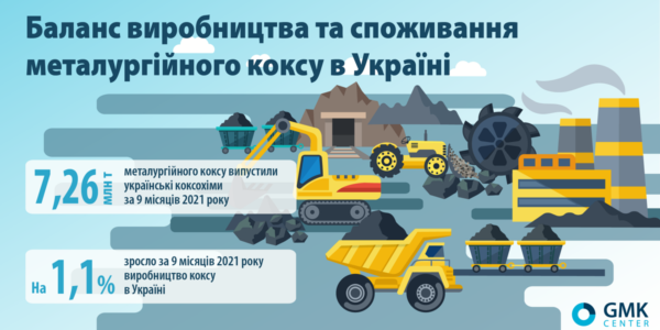 Фото – У коксохімічній галузі можливий спад виробництва за підсумками 2021 року