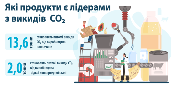 Фото – Які продукти є лідерами з викидів СО2