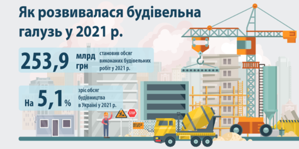 Фото – Будівництво показало зростання за рахунок вкладень в інфраструктуру в грудні
