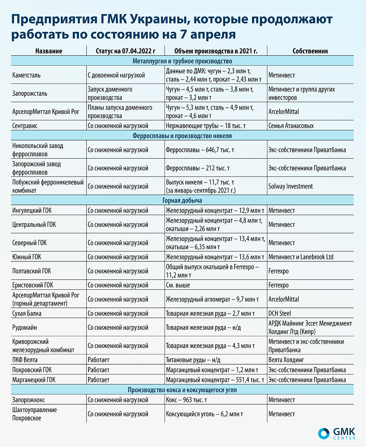 Какие предприятия ГМК работают в Украине: 7 апреля 2022 года — Статьи — GMK  Center