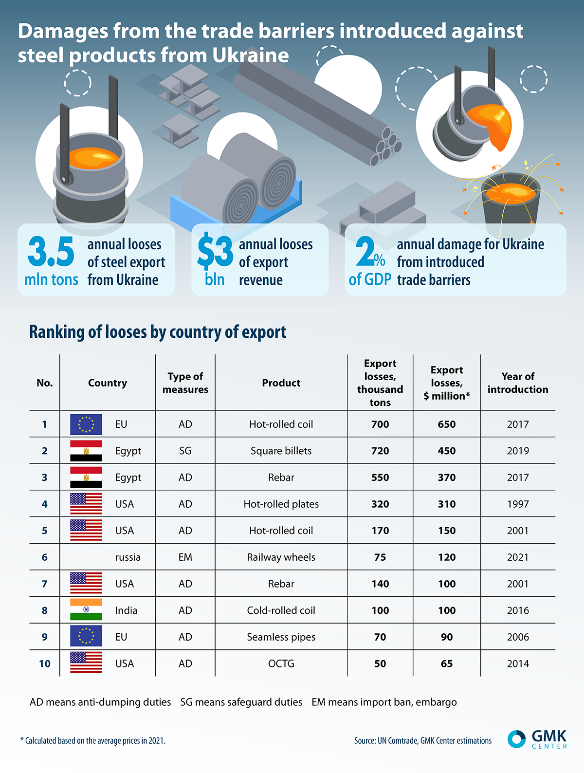 Protectionism Caused Losses For Ukrainian Steel Industry Infographics 