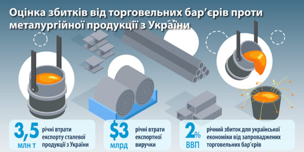 Фото – Протекціонізм завдав збитків українській металургійній промисловості
